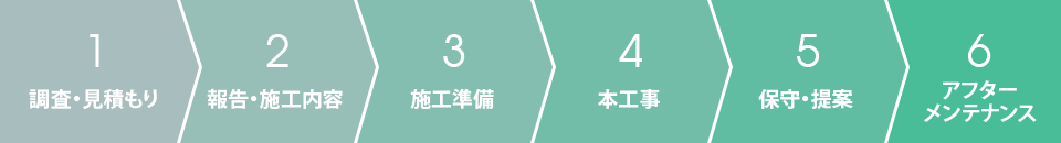 1.調査・見積もり 2.報告・施工内容 3.施工準備 4.本工事 5.保守・提案 6.アフターメンテナンス